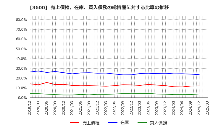 3600 (株)フジックス: 売上債権、在庫、買入債務の総資産に対する比率の推移