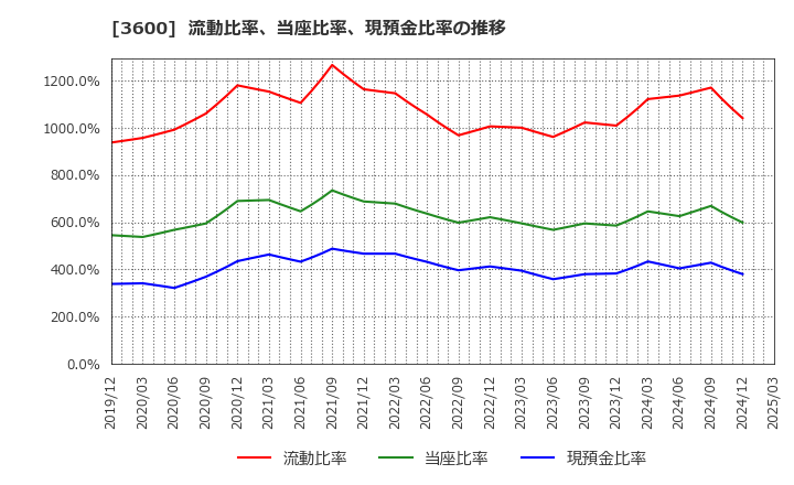 3600 (株)フジックス: 流動比率、当座比率、現預金比率の推移