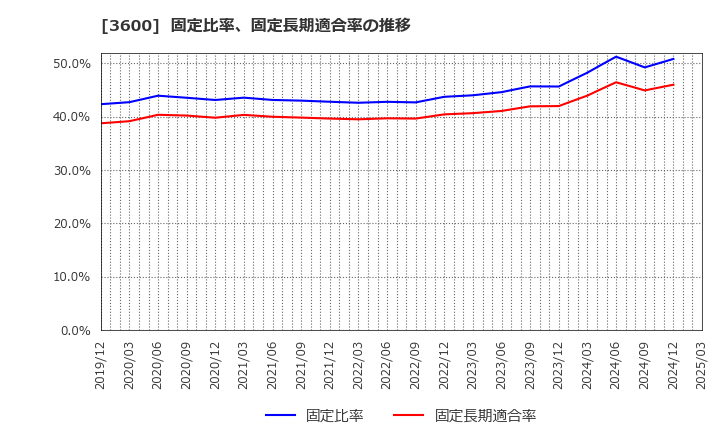 3600 (株)フジックス: 固定比率、固定長期適合率の推移