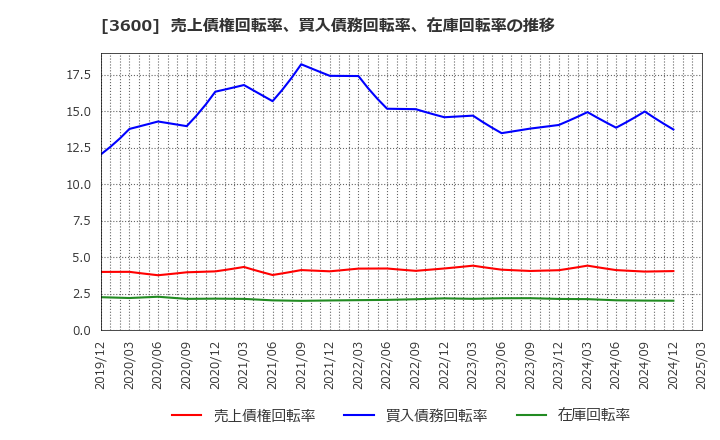 3600 (株)フジックス: 売上債権回転率、買入債務回転率、在庫回転率の推移