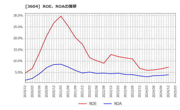 3604 川本産業(株): ROE、ROAの推移