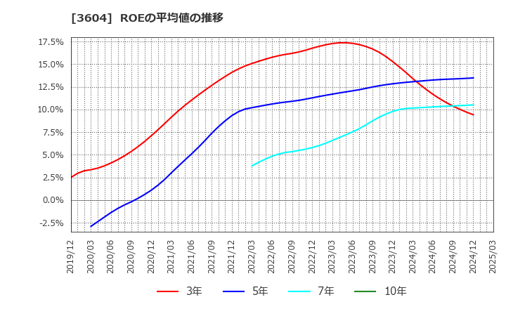 3604 川本産業(株): ROEの平均値の推移