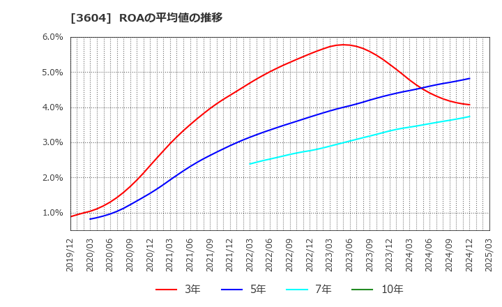 3604 川本産業(株): ROAの平均値の推移