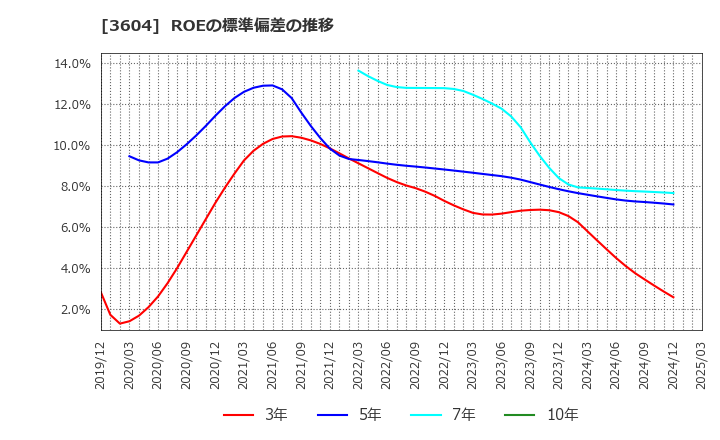 3604 川本産業(株): ROEの標準偏差の推移