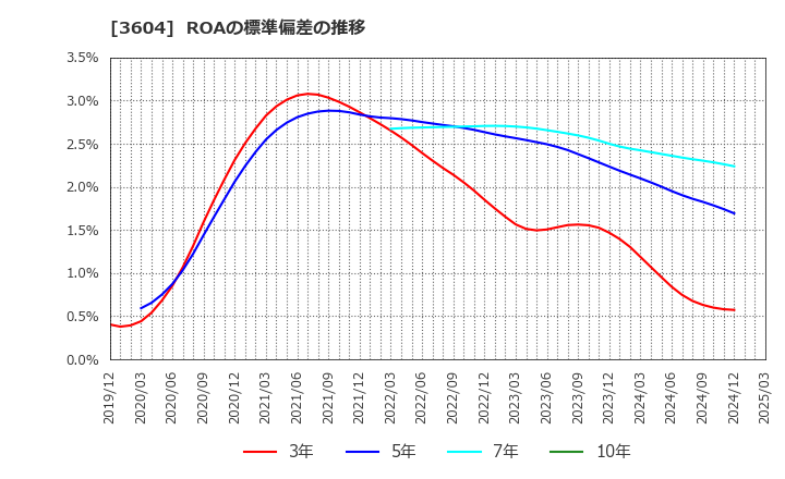 3604 川本産業(株): ROAの標準偏差の推移