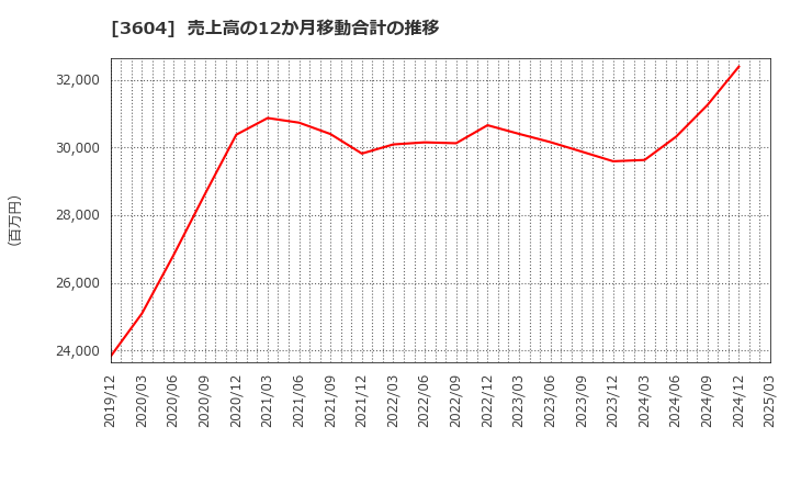 3604 川本産業(株): 売上高の12か月移動合計の推移