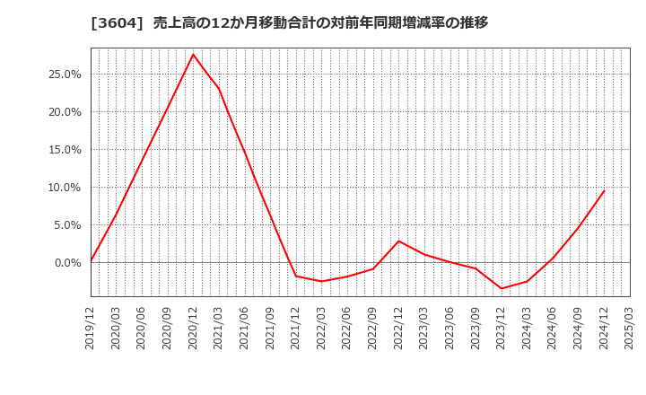 3604 川本産業(株): 売上高の12か月移動合計の対前年同期増減率の推移