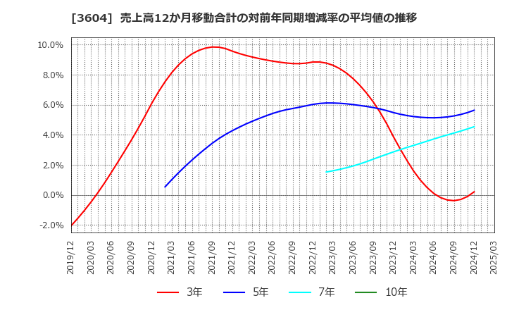 3604 川本産業(株): 売上高12か月移動合計の対前年同期増減率の平均値の推移