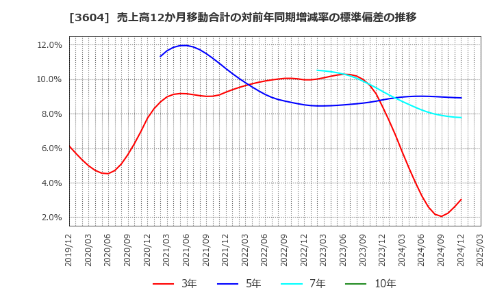3604 川本産業(株): 売上高12か月移動合計の対前年同期増減率の標準偏差の推移