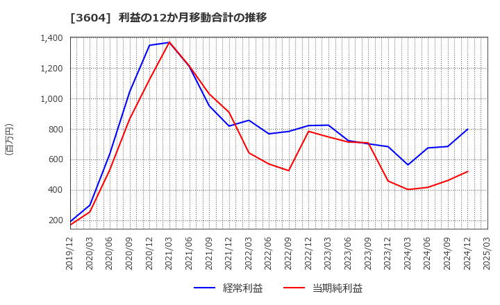 3604 川本産業(株): 利益の12か月移動合計の推移