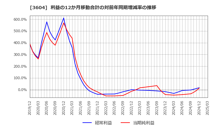 3604 川本産業(株): 利益の12か月移動合計の対前年同期増減率の推移