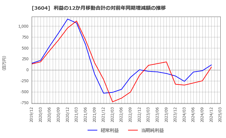3604 川本産業(株): 利益の12か月移動合計の対前年同期増減額の推移