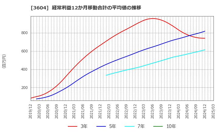 3604 川本産業(株): 経常利益12か月移動合計の平均値の推移