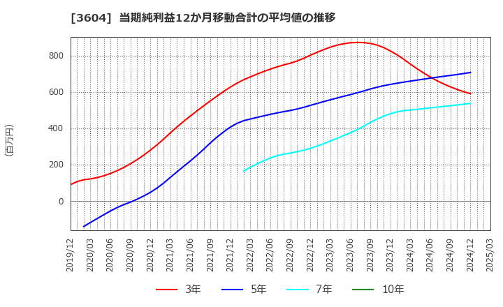 3604 川本産業(株): 当期純利益12か月移動合計の平均値の推移