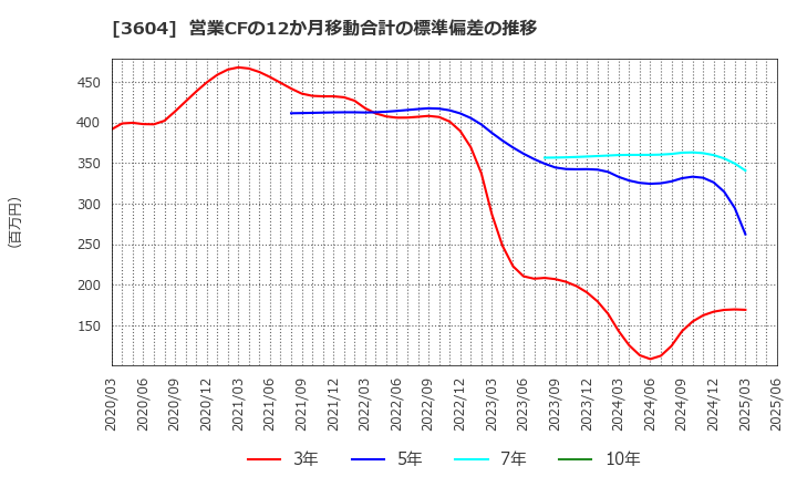3604 川本産業(株): 営業CFの12か月移動合計の標準偏差の推移