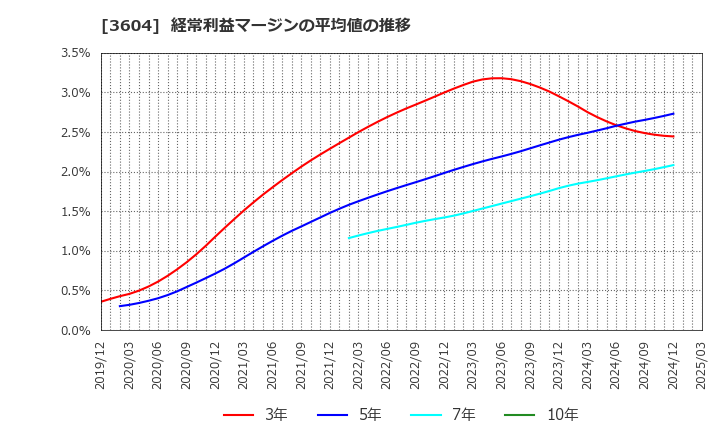3604 川本産業(株): 経常利益マージンの平均値の推移