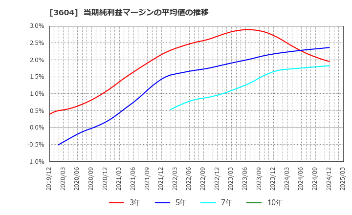 3604 川本産業(株): 当期純利益マージンの平均値の推移