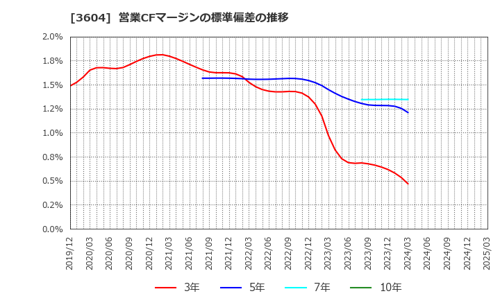 3604 川本産業(株): 営業CFマージンの標準偏差の推移