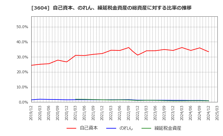 3604 川本産業(株): 自己資本、のれん、繰延税金資産の総資産に対する比率の推移