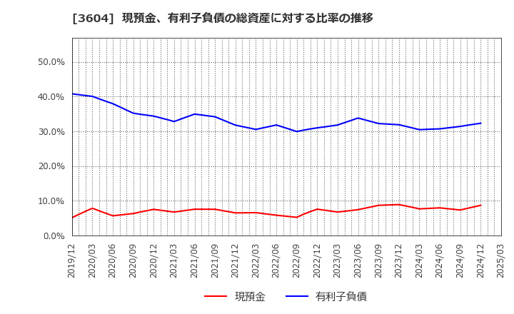 3604 川本産業(株): 現預金、有利子負債の総資産に対する比率の推移
