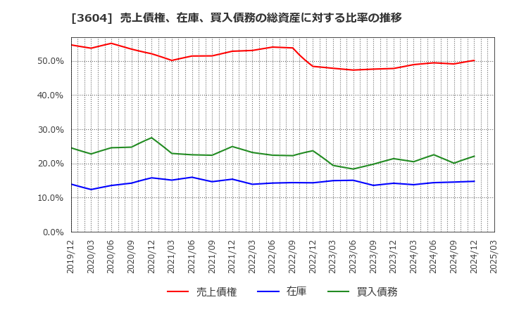 3604 川本産業(株): 売上債権、在庫、買入債務の総資産に対する比率の推移