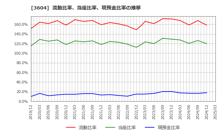 3604 川本産業(株): 流動比率、当座比率、現預金比率の推移