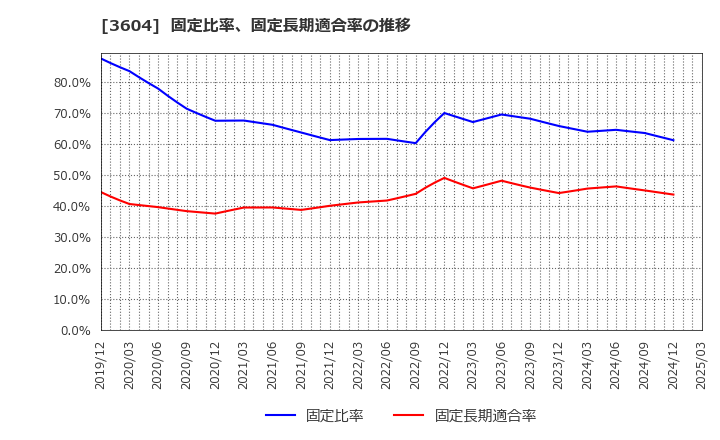3604 川本産業(株): 固定比率、固定長期適合率の推移