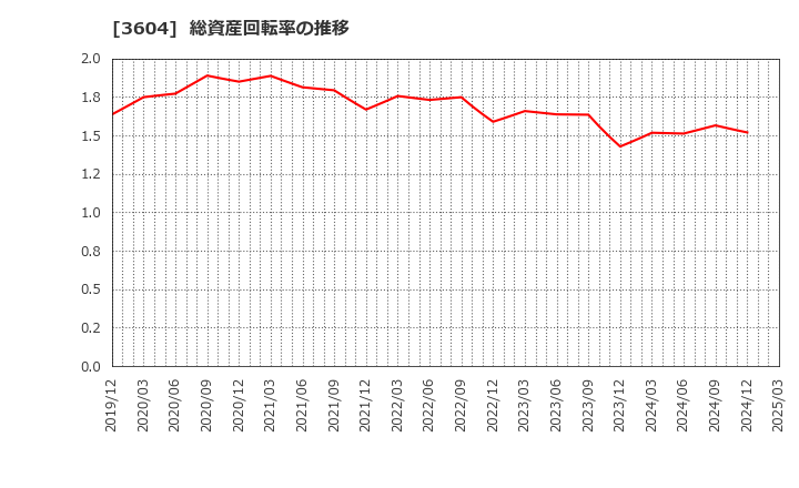 3604 川本産業(株): 総資産回転率の推移