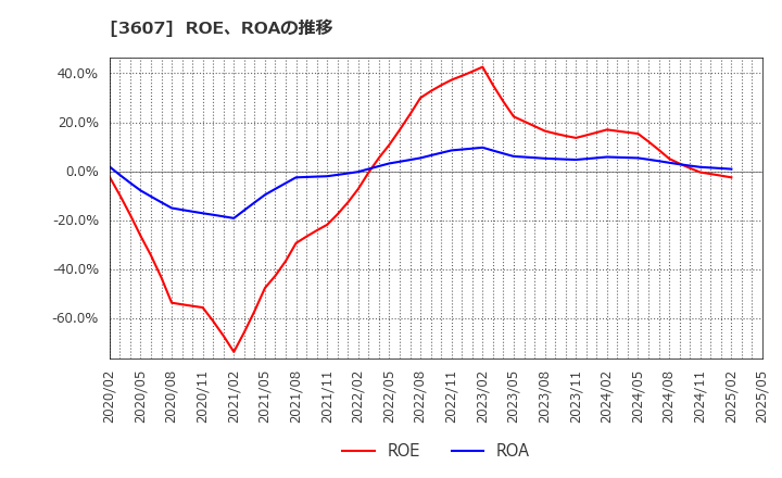 3607 (株)クラウディアホールディングス: ROE、ROAの推移