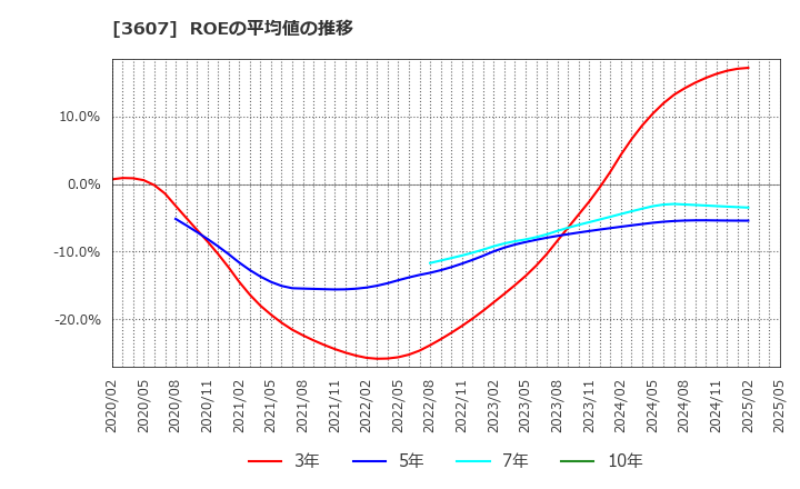 3607 (株)クラウディアホールディングス: ROEの平均値の推移