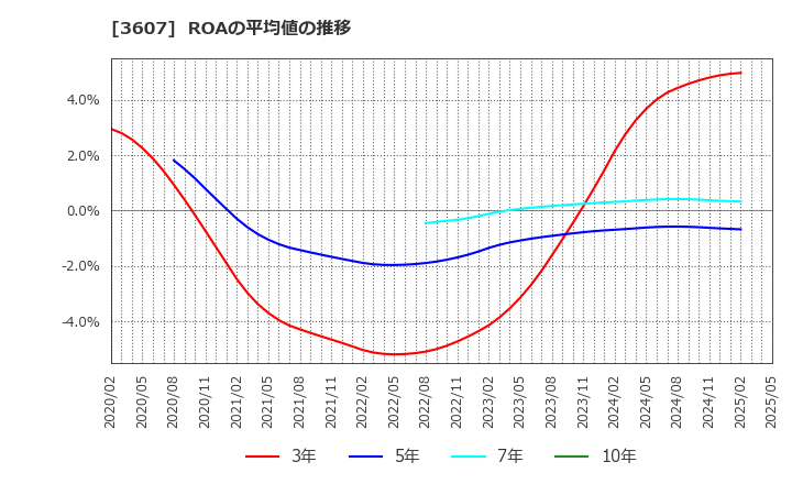 3607 (株)クラウディアホールディングス: ROAの平均値の推移