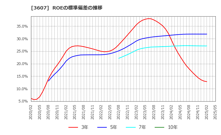 3607 (株)クラウディアホールディングス: ROEの標準偏差の推移