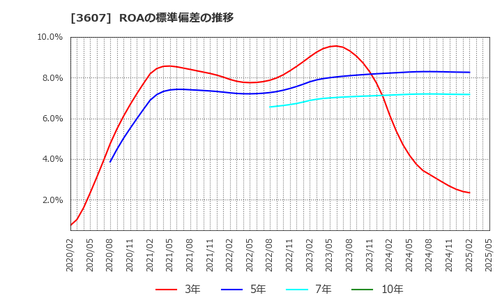 3607 (株)クラウディアホールディングス: ROAの標準偏差の推移