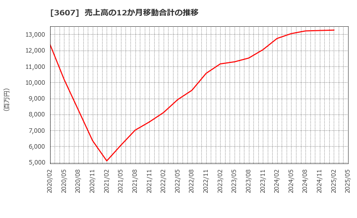 3607 (株)クラウディアホールディングス: 売上高の12か月移動合計の推移