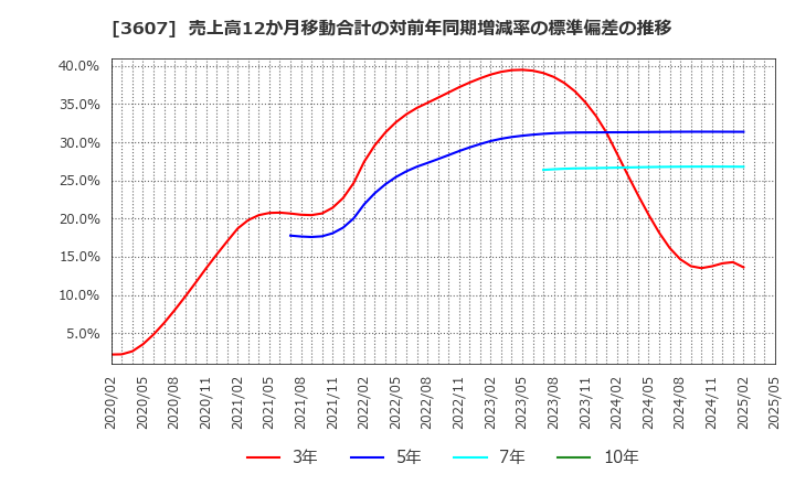 3607 (株)クラウディアホールディングス: 売上高12か月移動合計の対前年同期増減率の標準偏差の推移