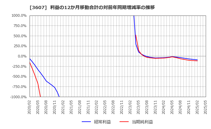 3607 (株)クラウディアホールディングス: 利益の12か月移動合計の対前年同期増減率の推移