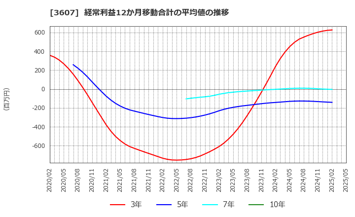3607 (株)クラウディアホールディングス: 経常利益12か月移動合計の平均値の推移
