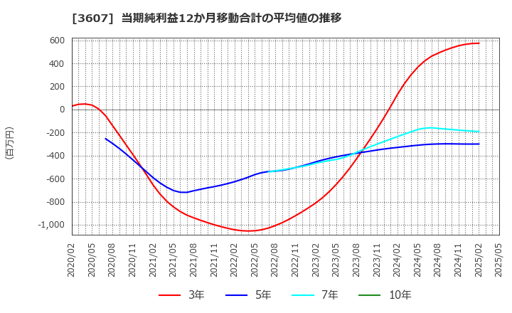 3607 (株)クラウディアホールディングス: 当期純利益12か月移動合計の平均値の推移