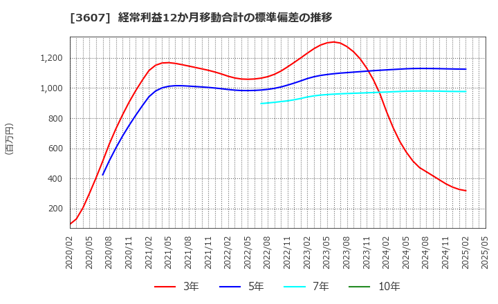 3607 (株)クラウディアホールディングス: 経常利益12か月移動合計の標準偏差の推移