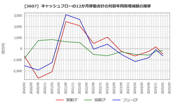 3607 (株)クラウディアホールディングス: キャッシュフローの12か月移動合計の対前年同期増減額の推移
