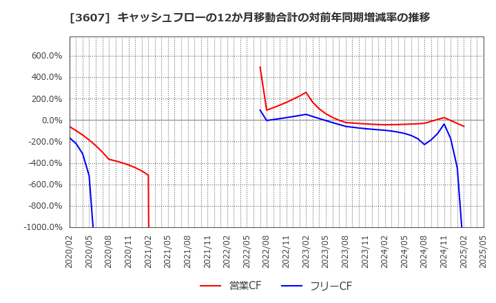 3607 (株)クラウディアホールディングス: キャッシュフローの12か月移動合計の対前年同期増減率の推移