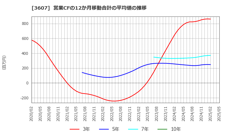 3607 (株)クラウディアホールディングス: 営業CFの12か月移動合計の平均値の推移
