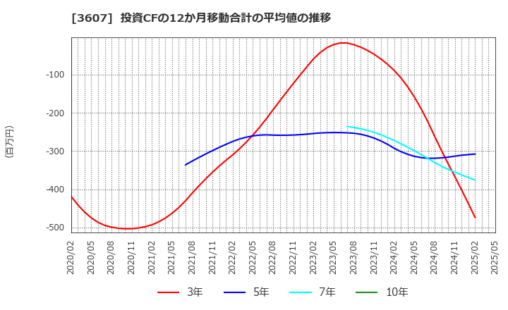 3607 (株)クラウディアホールディングス: 投資CFの12か月移動合計の平均値の推移