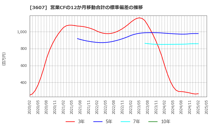 3607 (株)クラウディアホールディングス: 営業CFの12か月移動合計の標準偏差の推移