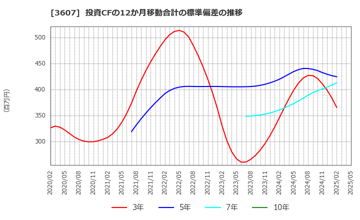 3607 (株)クラウディアホールディングス: 投資CFの12か月移動合計の標準偏差の推移