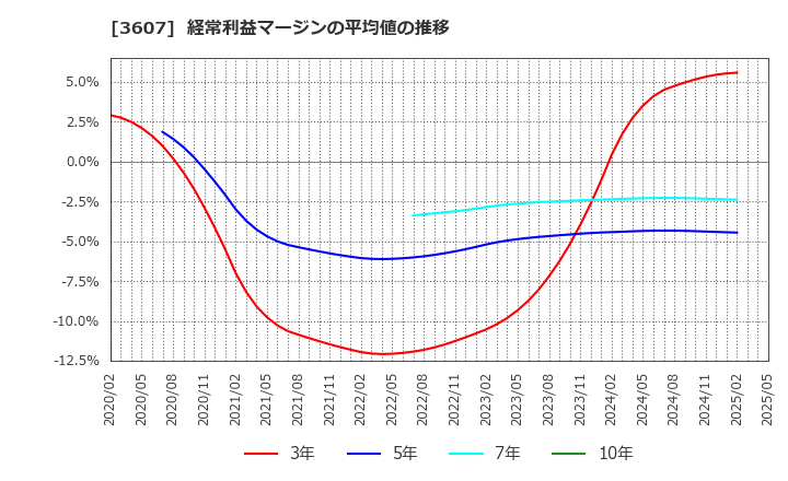 3607 (株)クラウディアホールディングス: 経常利益マージンの平均値の推移