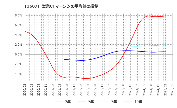3607 (株)クラウディアホールディングス: 営業CFマージンの平均値の推移