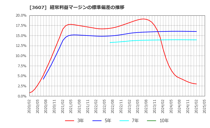 3607 (株)クラウディアホールディングス: 経常利益マージンの標準偏差の推移