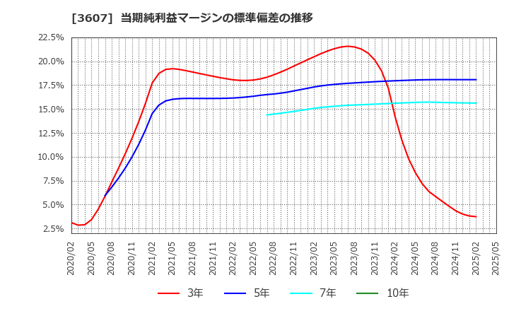 3607 (株)クラウディアホールディングス: 当期純利益マージンの標準偏差の推移