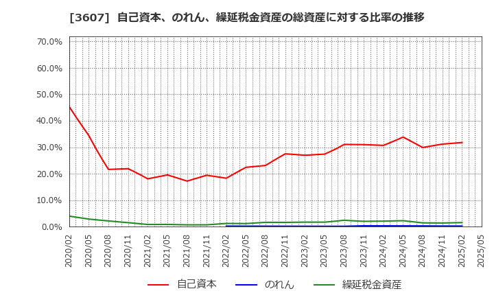 3607 (株)クラウディアホールディングス: 自己資本、のれん、繰延税金資産の総資産に対する比率の推移